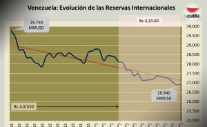 Caen sostenidamente las Reservas Internacionales de Venezuela