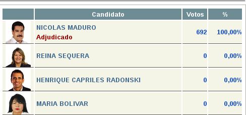 ¡Insólito! En el centro electoral donde Maduro “arrasó”, casi todos tienen el mismo apellido